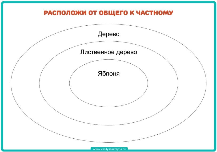 ОПЕРАЦИЯ ОБОБЩЕНИЕ, развитие мышления 5 Расположи от общего к частному