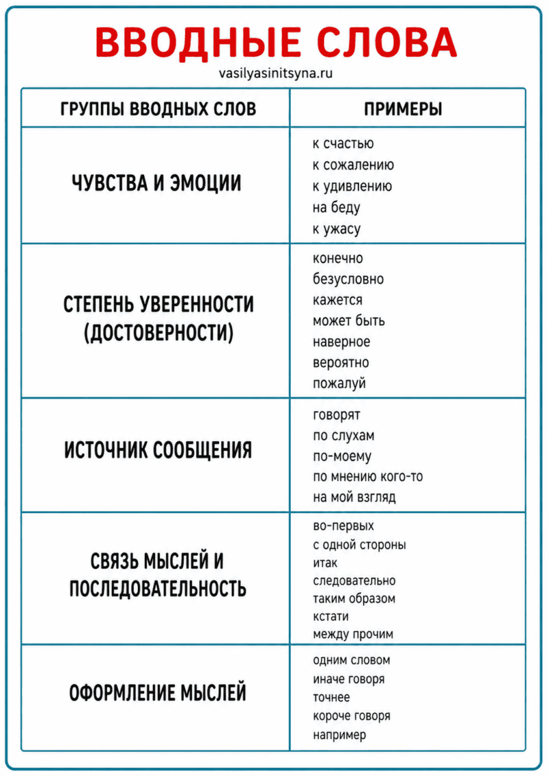 Вводные слова, запятые, русский язык Вводные слова, запятые, русский язык